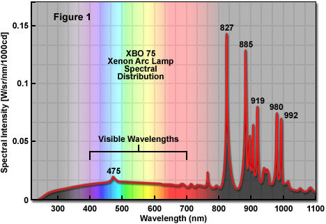 Xenon arc lamp spectral output