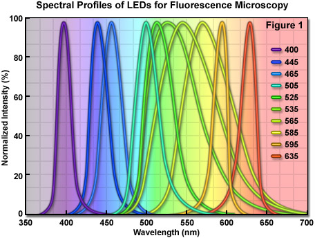 led light emission spectrum