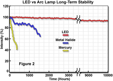 What is an LED?, All About LEDs