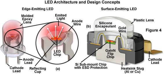 Guide to Light-Emitting Diode (LED) : types, application and manufacturers  - IBE Electronics