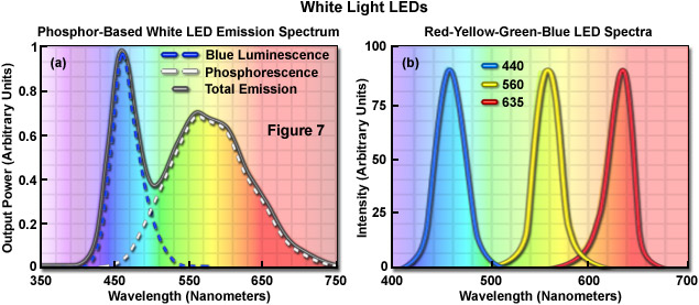 White light store led spectrum