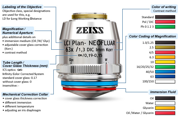 Zeiss Objective Chart